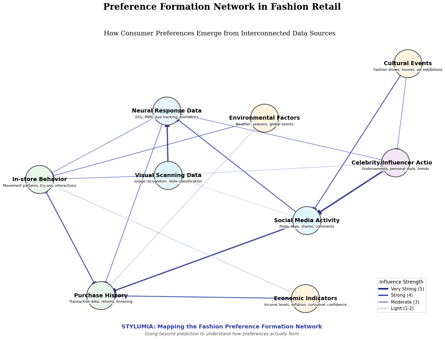 Preference Formation Network in Retail